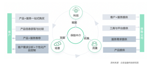 科技驅(qū)動(dòng)，中介賦能 保險(xiǎn)業(yè)數(shù)字化轉(zhuǎn)型開啟下一個(gè)黃金時(shí)代
